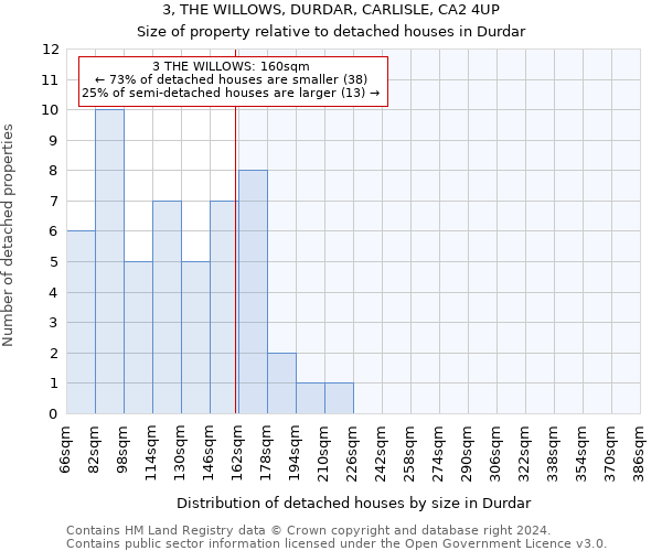 3, THE WILLOWS, DURDAR, CARLISLE, CA2 4UP: Size of property relative to detached houses in Durdar