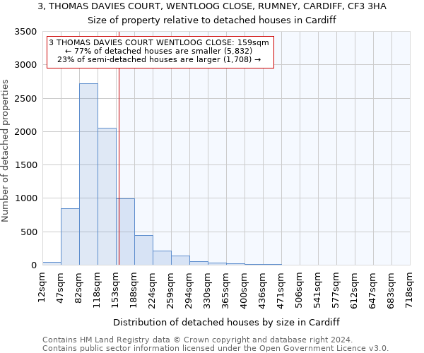 3, THOMAS DAVIES COURT, WENTLOOG CLOSE, RUMNEY, CARDIFF, CF3 3HA: Size of property relative to detached houses in Cardiff