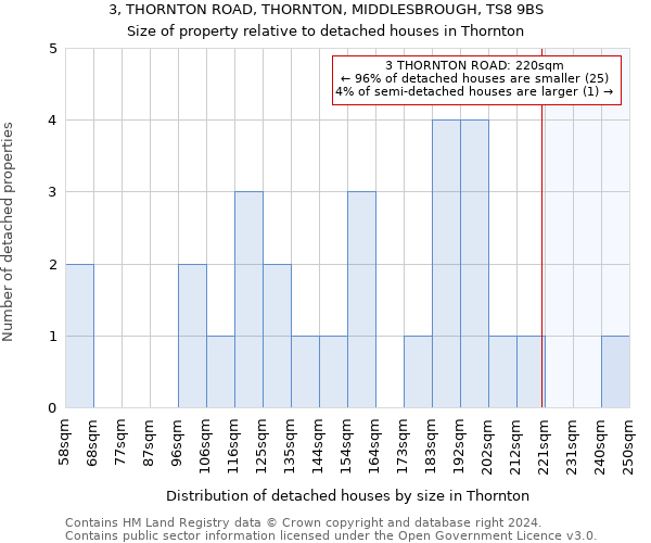 3, THORNTON ROAD, THORNTON, MIDDLESBROUGH, TS8 9BS: Size of property relative to detached houses in Thornton