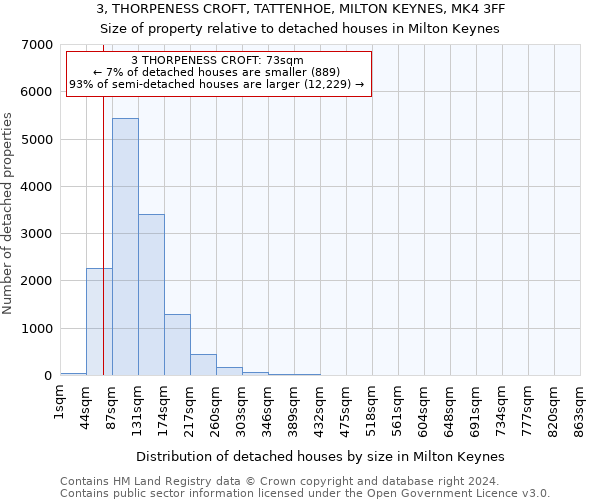 3, THORPENESS CROFT, TATTENHOE, MILTON KEYNES, MK4 3FF: Size of property relative to detached houses in Milton Keynes