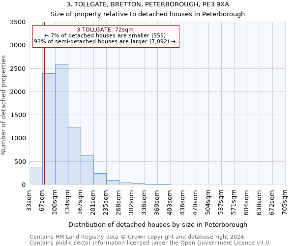 3, TOLLGATE, BRETTON, PETERBOROUGH, PE3 9XA: Size of property relative to detached houses in Peterborough