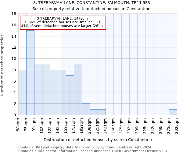 3, TREBARVAH LANE, CONSTANTINE, FALMOUTH, TR11 5FB: Size of property relative to detached houses in Constantine