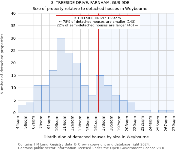 3, TREESIDE DRIVE, FARNHAM, GU9 9DB: Size of property relative to detached houses in Weybourne