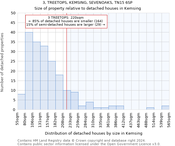 3, TREETOPS, KEMSING, SEVENOAKS, TN15 6SP: Size of property relative to detached houses in Kemsing