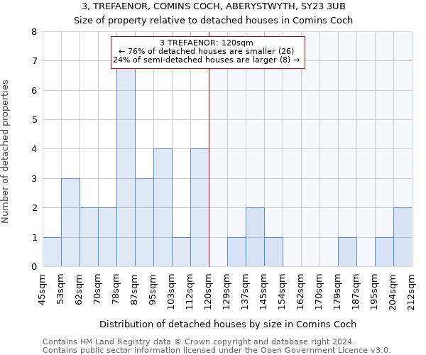 3, TREFAENOR, COMINS COCH, ABERYSTWYTH, SY23 3UB: Size of property relative to detached houses in Comins Coch