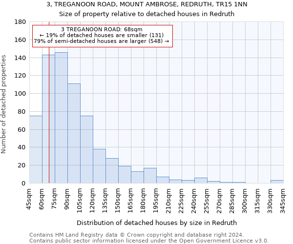 3, TREGANOON ROAD, MOUNT AMBROSE, REDRUTH, TR15 1NN: Size of property relative to detached houses in Redruth