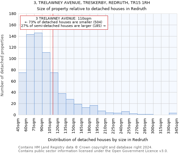 3, TRELAWNEY AVENUE, TRESKERBY, REDRUTH, TR15 1RH: Size of property relative to detached houses in Redruth