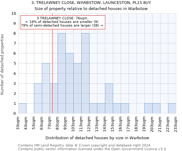 3, TRELAWNEY CLOSE, WARBSTOW, LAUNCESTON, PL15 8UY: Size of property relative to detached houses in Warbstow