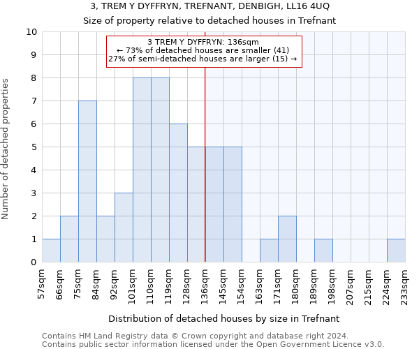 3, TREM Y DYFFRYN, TREFNANT, DENBIGH, LL16 4UQ: Size of property relative to detached houses in Trefnant