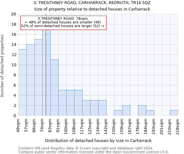 3, TRESITHNEY ROAD, CARHARRACK, REDRUTH, TR16 5QZ: Size of property relative to detached houses in Carharrack