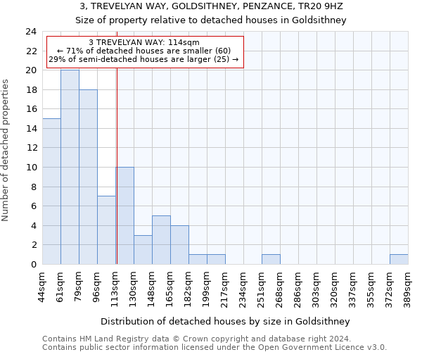 3, TREVELYAN WAY, GOLDSITHNEY, PENZANCE, TR20 9HZ: Size of property relative to detached houses in Goldsithney