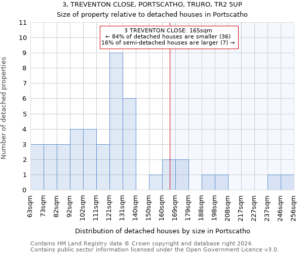 3, TREVENTON CLOSE, PORTSCATHO, TRURO, TR2 5UP: Size of property relative to detached houses in Portscatho