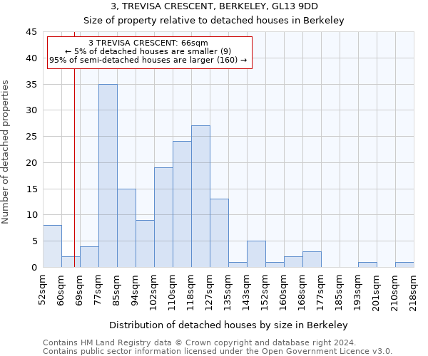 3, TREVISA CRESCENT, BERKELEY, GL13 9DD: Size of property relative to detached houses in Berkeley