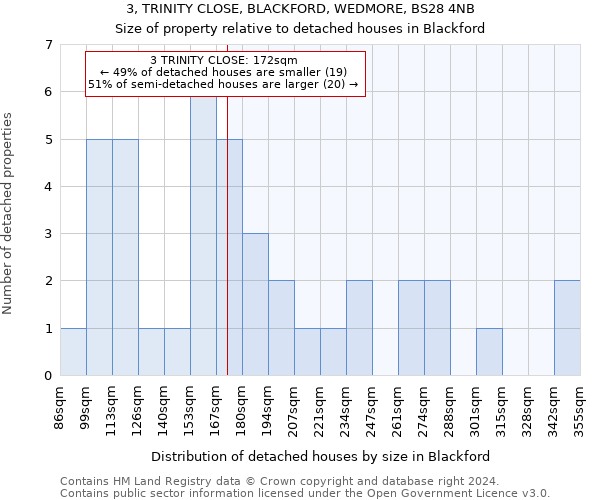 3, TRINITY CLOSE, BLACKFORD, WEDMORE, BS28 4NB: Size of property relative to detached houses in Blackford