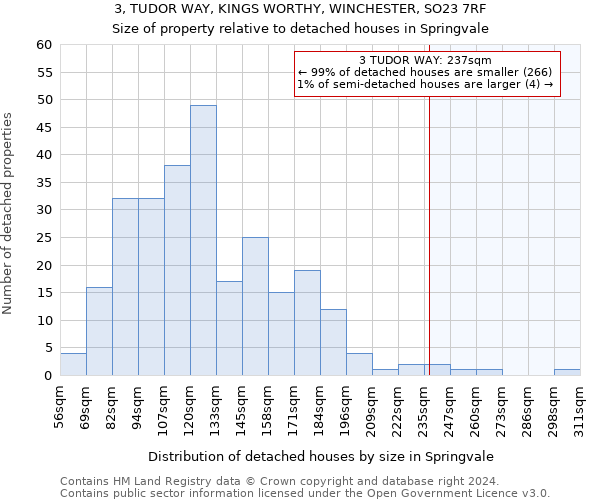 3, TUDOR WAY, KINGS WORTHY, WINCHESTER, SO23 7RF: Size of property relative to detached houses in Springvale