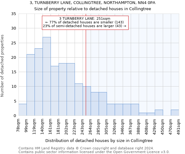 3, TURNBERRY LANE, COLLINGTREE, NORTHAMPTON, NN4 0PA: Size of property relative to detached houses in Collingtree