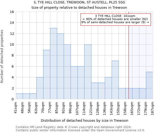 3, TYE HILL CLOSE, TREWOON, ST AUSTELL, PL25 5SG: Size of property relative to detached houses in Trewoon