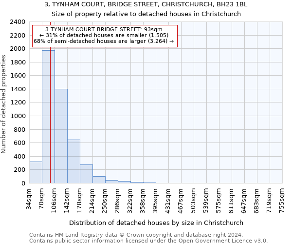 3, TYNHAM COURT, BRIDGE STREET, CHRISTCHURCH, BH23 1BL: Size of property relative to detached houses in Christchurch