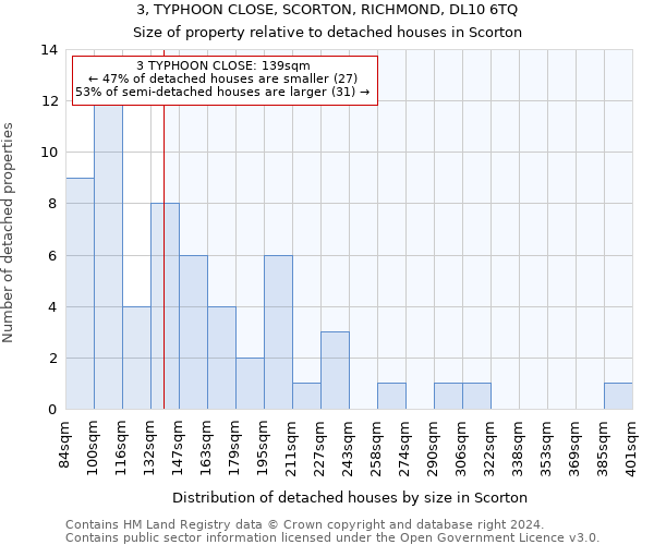 3, TYPHOON CLOSE, SCORTON, RICHMOND, DL10 6TQ: Size of property relative to detached houses in Scorton