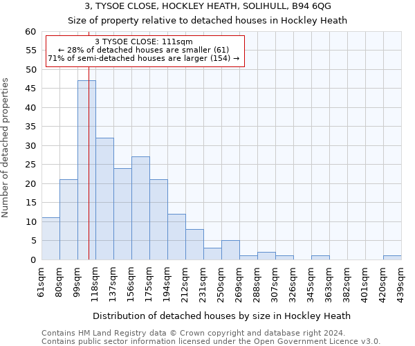 3, TYSOE CLOSE, HOCKLEY HEATH, SOLIHULL, B94 6QG: Size of property relative to detached houses in Hockley Heath