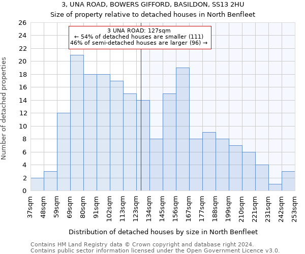 3, UNA ROAD, BOWERS GIFFORD, BASILDON, SS13 2HU: Size of property relative to detached houses in North Benfleet