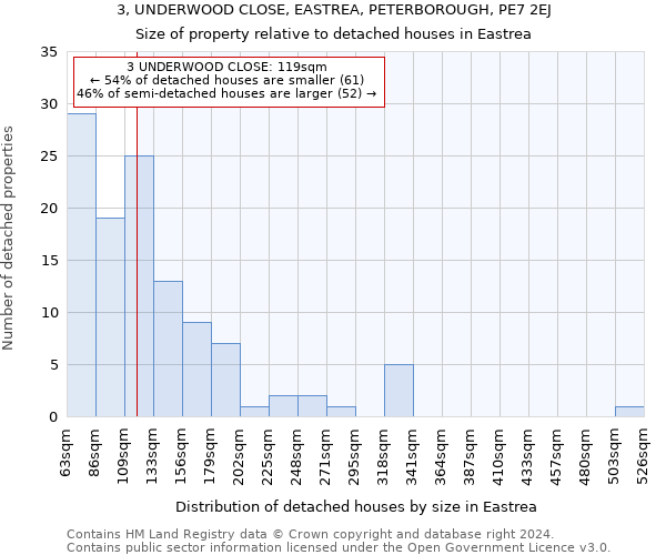 3, UNDERWOOD CLOSE, EASTREA, PETERBOROUGH, PE7 2EJ: Size of property relative to detached houses in Eastrea