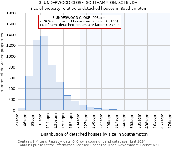 3, UNDERWOOD CLOSE, SOUTHAMPTON, SO16 7DA: Size of property relative to detached houses in Southampton