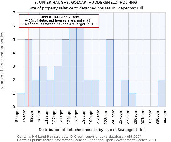 3, UPPER HAUGHS, GOLCAR, HUDDERSFIELD, HD7 4NG: Size of property relative to detached houses in Scapegoat Hill