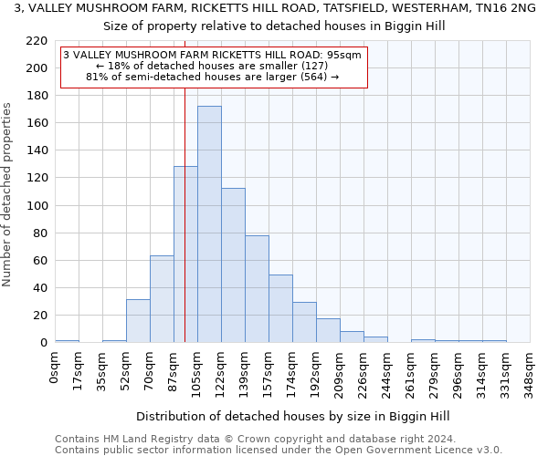 3, VALLEY MUSHROOM FARM, RICKETTS HILL ROAD, TATSFIELD, WESTERHAM, TN16 2NG: Size of property relative to detached houses in Biggin Hill