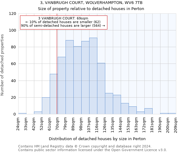 3, VANBRUGH COURT, WOLVERHAMPTON, WV6 7TB: Size of property relative to detached houses in Perton