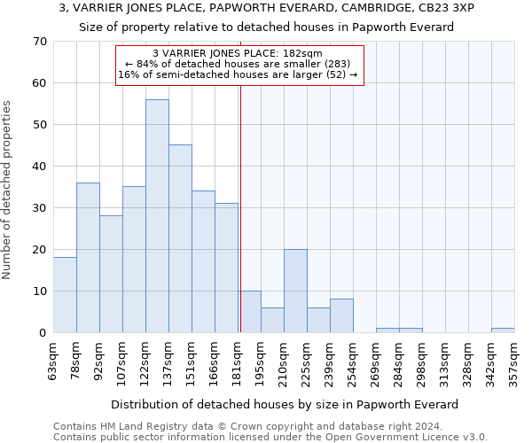 3, VARRIER JONES PLACE, PAPWORTH EVERARD, CAMBRIDGE, CB23 3XP: Size of property relative to detached houses in Papworth Everard