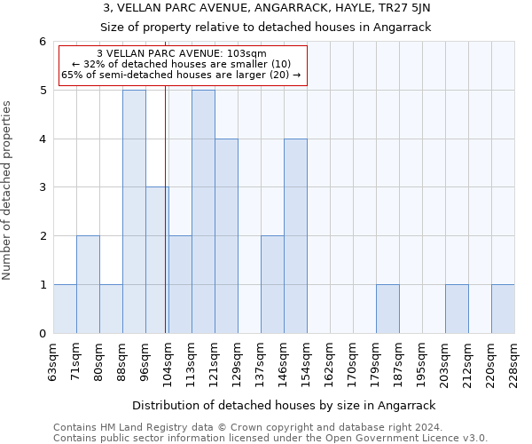 3, VELLAN PARC AVENUE, ANGARRACK, HAYLE, TR27 5JN: Size of property relative to detached houses in Angarrack