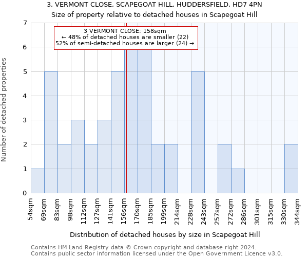 3, VERMONT CLOSE, SCAPEGOAT HILL, HUDDERSFIELD, HD7 4PN: Size of property relative to detached houses in Scapegoat Hill