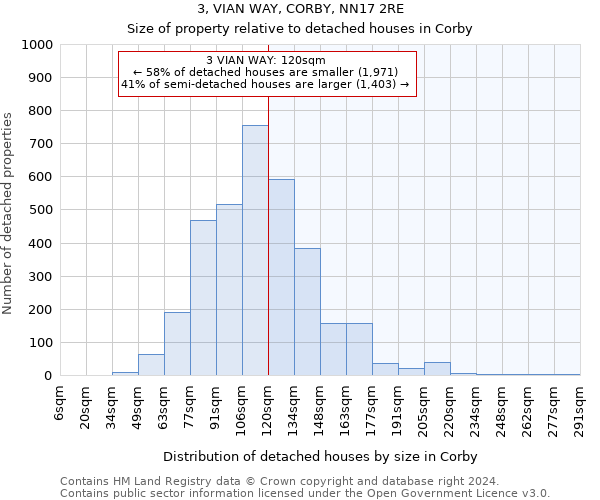 3, VIAN WAY, CORBY, NN17 2RE: Size of property relative to detached houses in Corby