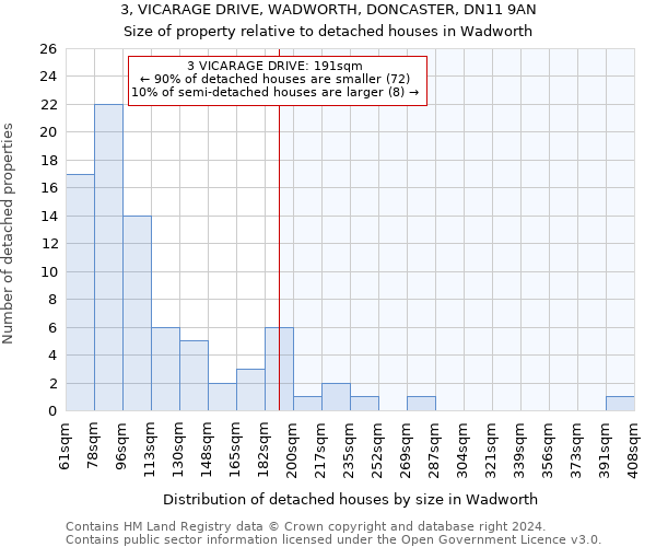 3, VICARAGE DRIVE, WADWORTH, DONCASTER, DN11 9AN: Size of property relative to detached houses in Wadworth