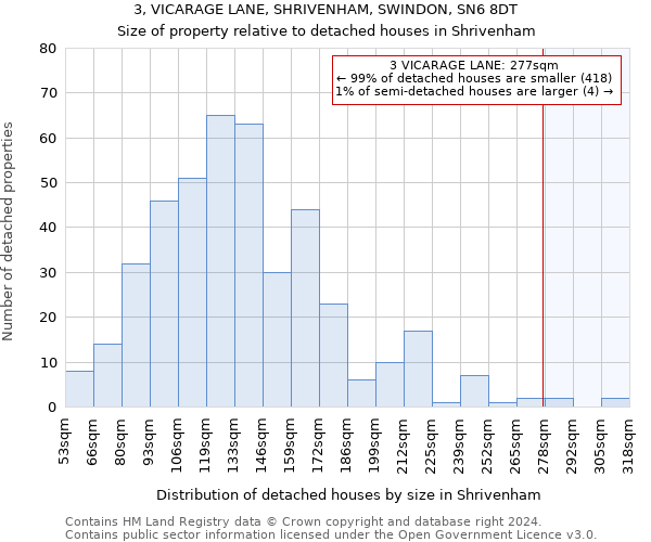 3, VICARAGE LANE, SHRIVENHAM, SWINDON, SN6 8DT: Size of property relative to detached houses in Shrivenham