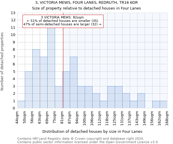 3, VICTORIA MEWS, FOUR LANES, REDRUTH, TR16 6DR: Size of property relative to detached houses in Four Lanes