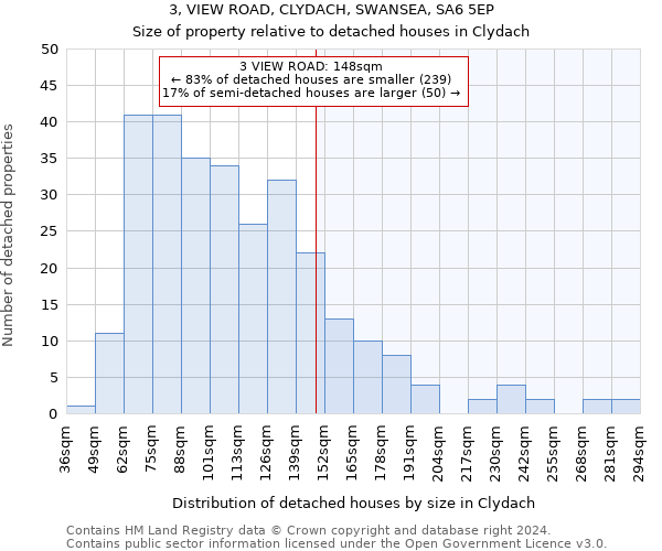 3, VIEW ROAD, CLYDACH, SWANSEA, SA6 5EP: Size of property relative to detached houses in Clydach