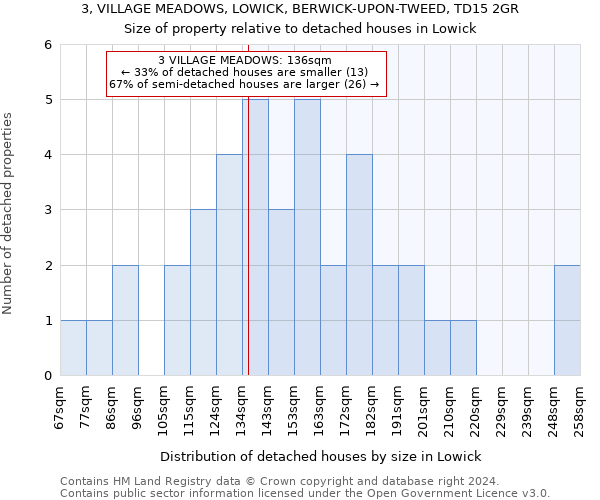 3, VILLAGE MEADOWS, LOWICK, BERWICK-UPON-TWEED, TD15 2GR: Size of property relative to detached houses in Lowick