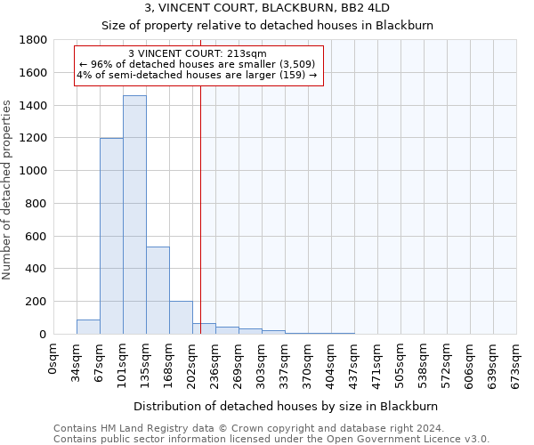 3, VINCENT COURT, BLACKBURN, BB2 4LD: Size of property relative to detached houses in Blackburn