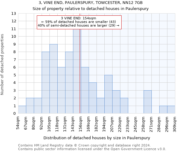 3, VINE END, PAULERSPURY, TOWCESTER, NN12 7GB: Size of property relative to detached houses in Paulerspury