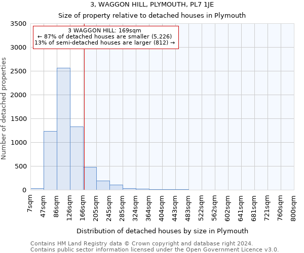 3, WAGGON HILL, PLYMOUTH, PL7 1JE: Size of property relative to detached houses in Plymouth