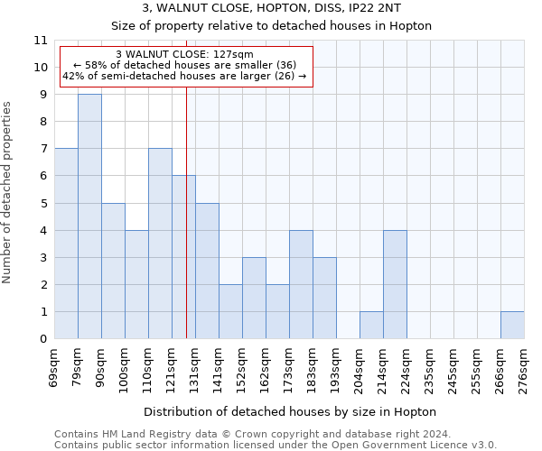 3, WALNUT CLOSE, HOPTON, DISS, IP22 2NT: Size of property relative to detached houses in Hopton