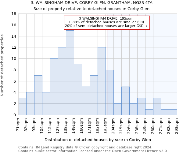 3, WALSINGHAM DRIVE, CORBY GLEN, GRANTHAM, NG33 4TA: Size of property relative to detached houses in Corby Glen