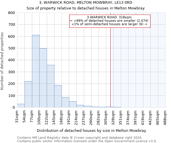 3, WARWICK ROAD, MELTON MOWBRAY, LE13 0RD: Size of property relative to detached houses in Melton Mowbray