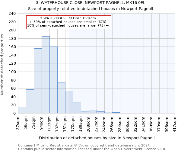 3, WATERHOUSE CLOSE, NEWPORT PAGNELL, MK16 0EL: Size of property relative to detached houses in Newport Pagnell