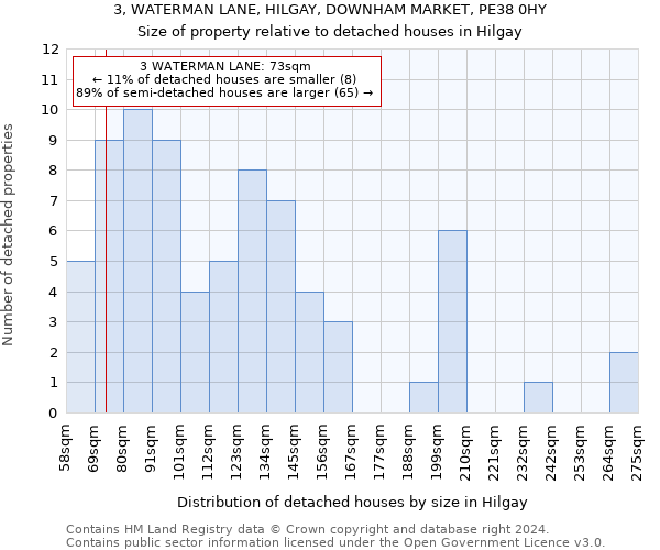 3, WATERMAN LANE, HILGAY, DOWNHAM MARKET, PE38 0HY: Size of property relative to detached houses in Hilgay