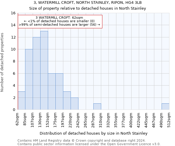 3, WATERMILL CROFT, NORTH STAINLEY, RIPON, HG4 3LB: Size of property relative to detached houses in North Stainley