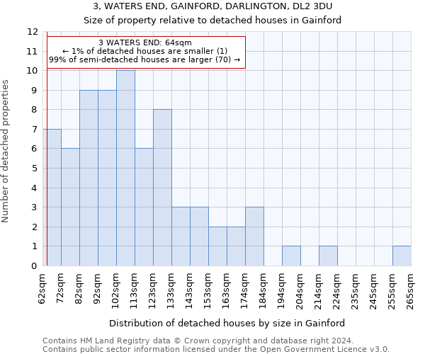 3, WATERS END, GAINFORD, DARLINGTON, DL2 3DU: Size of property relative to detached houses in Gainford