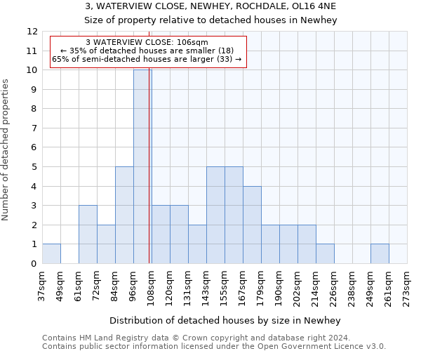 3, WATERVIEW CLOSE, NEWHEY, ROCHDALE, OL16 4NE: Size of property relative to detached houses in Newhey